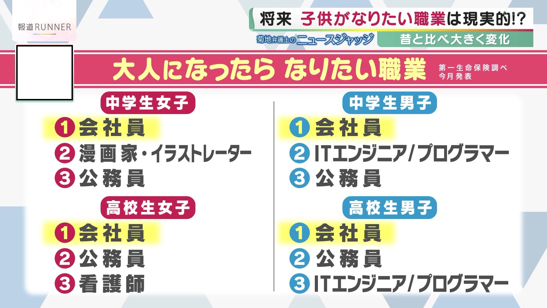 小学生女子の“パティシエ”除き…小中高の男女がなりたい職業1位は「会社員」仕事や給料にまつわる法律