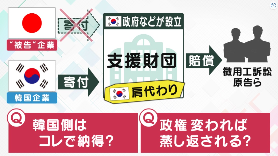 動くか「徴用工問題」 韓国政府が解決策発表 尹大統領『日韓は
