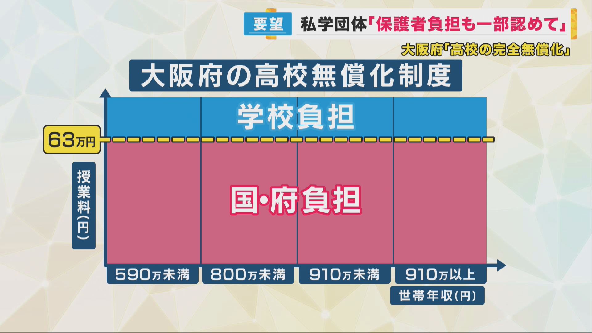 「保護者負担も認めてほしい」私学側が要望　63万円を超える授業料「学校負担」の大阪府の完全無償化