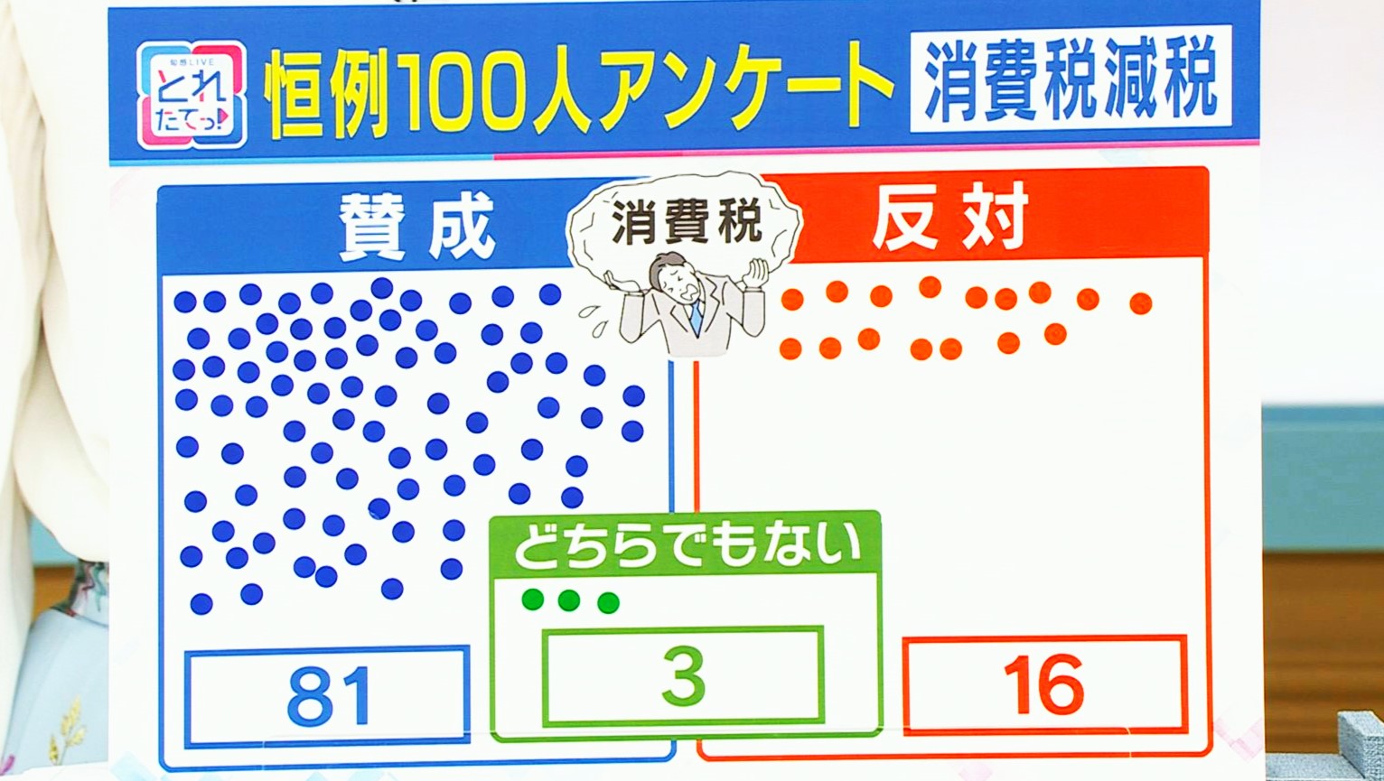 消費税減税』100人アンケート「減税賛成！1万がひらひら飛んでいく」「減税じゃなくゼロに」 | 特集 | ニュース | 関西テレビ放送 カンテレ