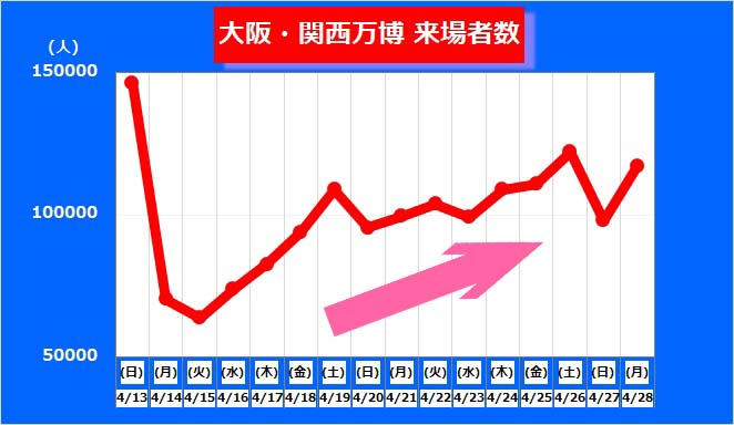 【大阪・関西万博】ゴールデンウイークの人出で来場者数に伸びか　開幕からこれまでの来場者分析