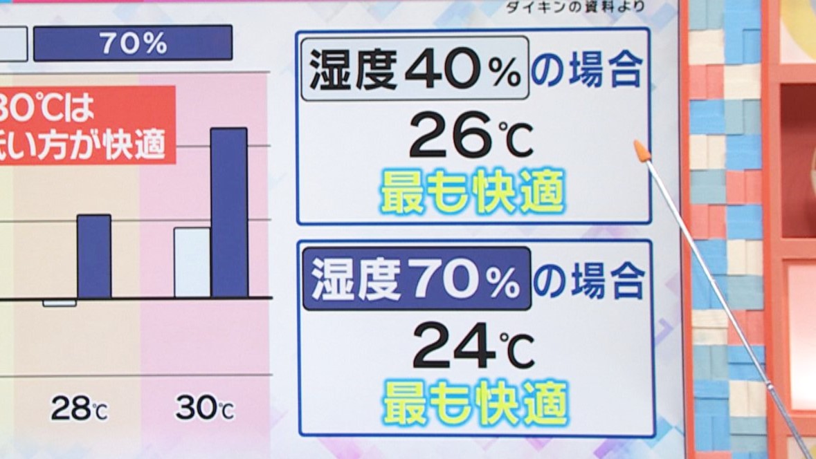 快適なエアコン「湿度70%なら24度」最近の蒸し暑さで「寝るとき何もつけない人ゼロ」100人調査