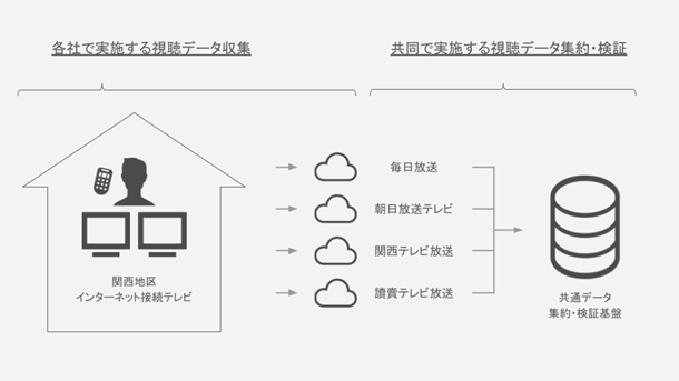 視聴データの収集