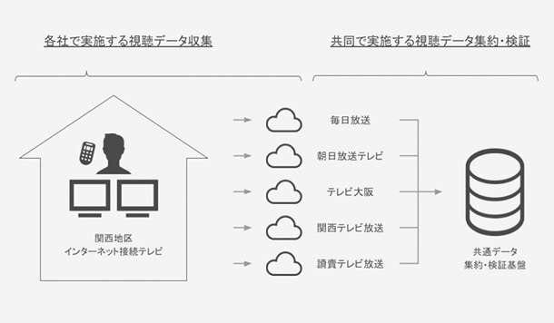 視聴データの収集