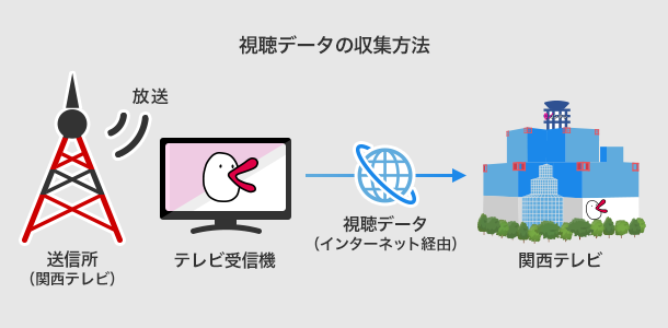 視聴データの収集方法