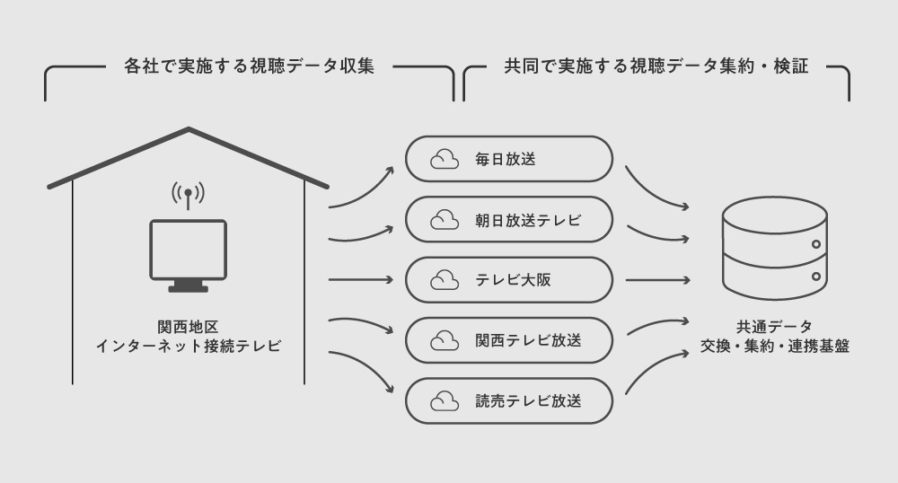 視聴データの収集