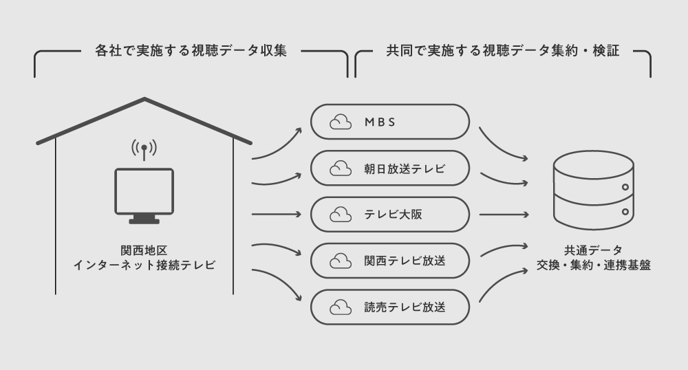 視聴データの収集