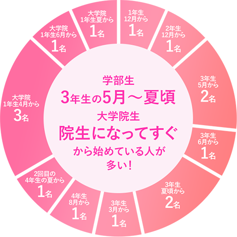 だいたい3年生4～5月から始めている人が多い！