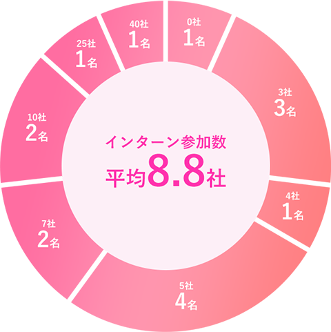 インターン参加数平均6.8社