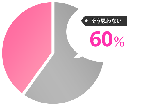 そう思わない60%
