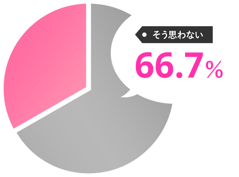 そう思わない100%