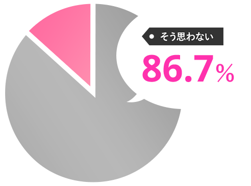 そう思わない86.7%