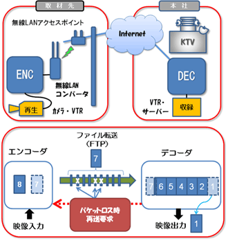 IP回線における映像の安定伝送方式開発