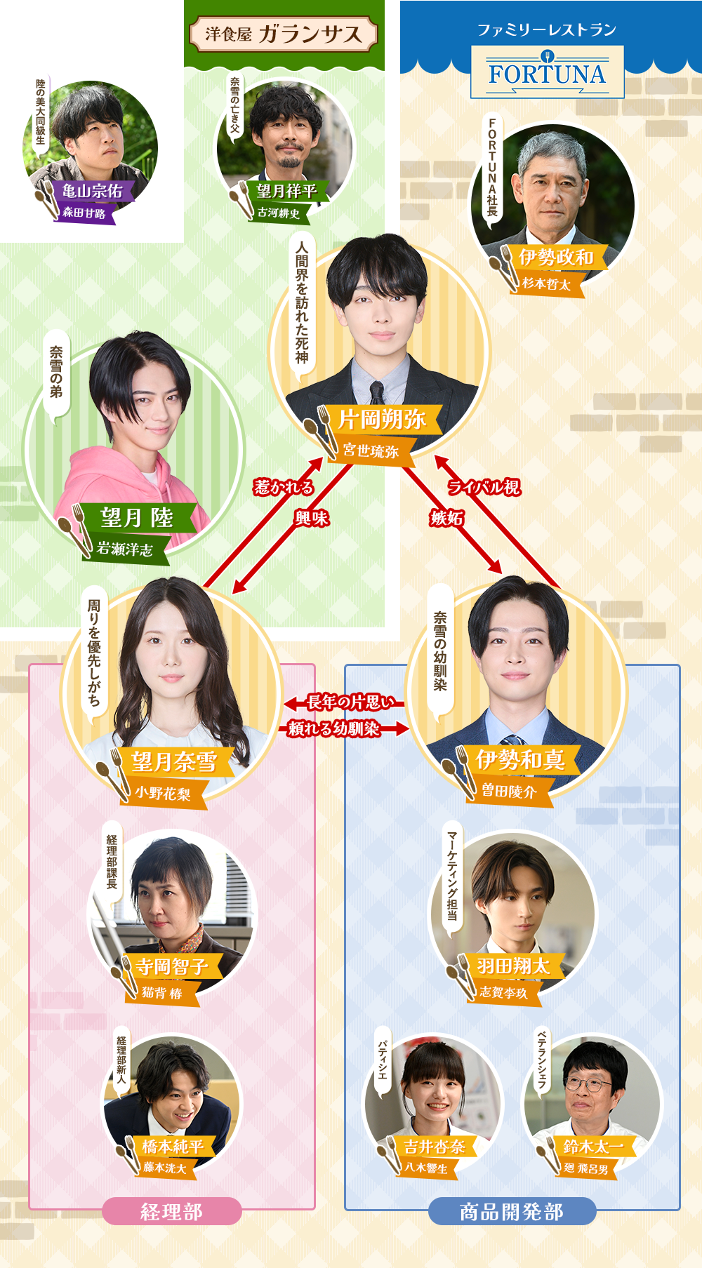 スノードロップの初恋 相関図