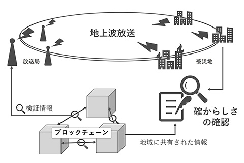 ブロックチェーンで共有される情報を放送波で被災地に届けて信頼性確認