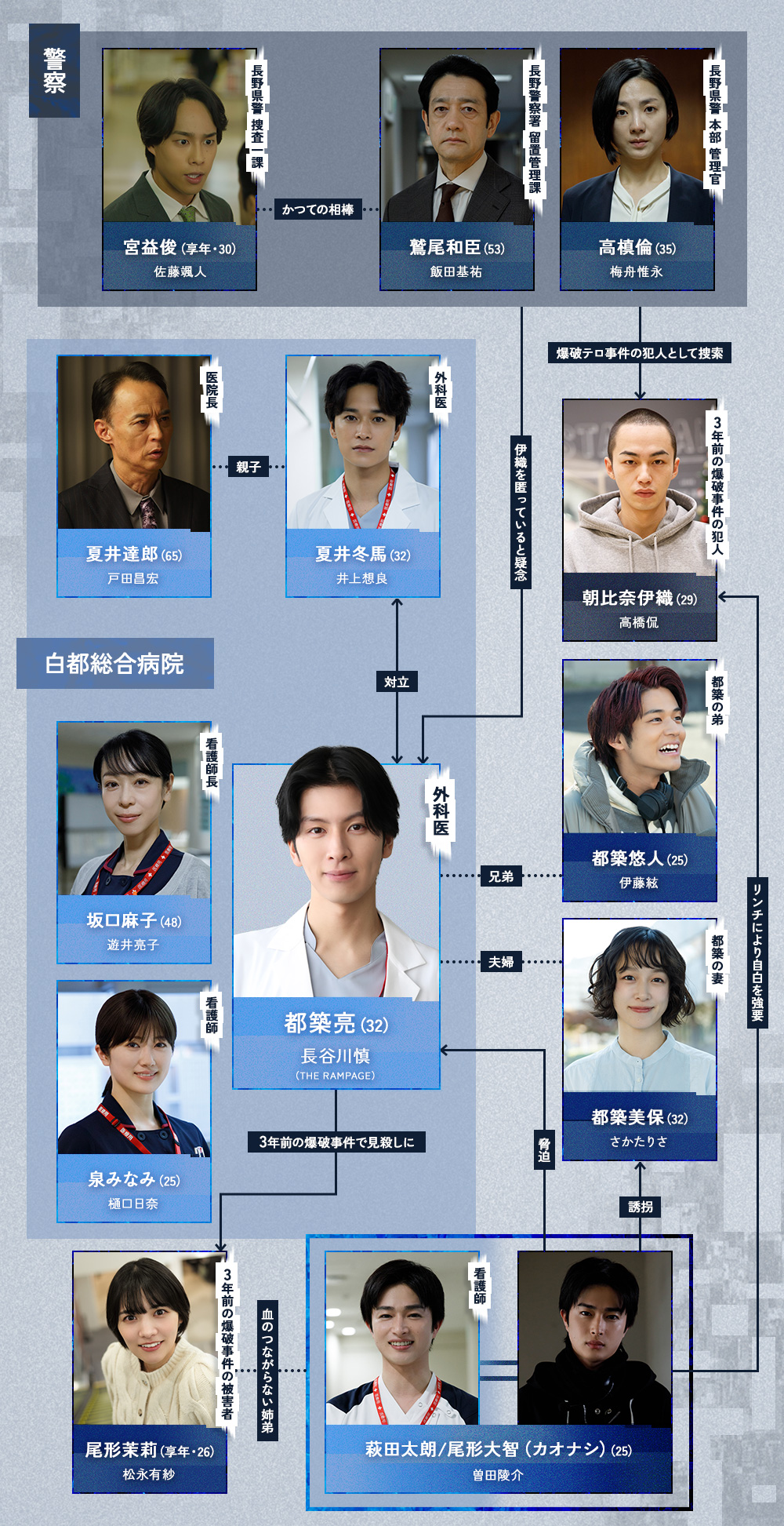顔のない患者-救うか、裁くか- 相関図