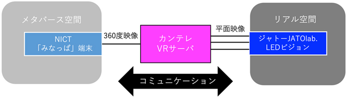 メタバース空間 NICT「みなっぱ」端末 360度映像 カンテレVRサーバ 平面映像 リアル空間 ジャトーJATOlab.LEDビジョン コミュニケーション