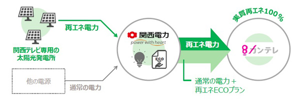 在阪放送局で初、関西電力とコーポレートPPAを締結 ～サステナビリティ経営を本格化、脱炭素社会の実現に貢献～